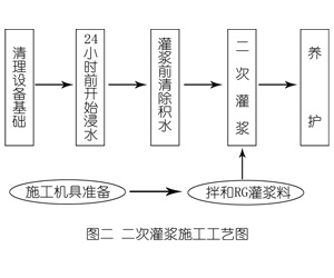普格灌浆料施工工艺—文字完整版